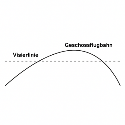 Einschießmethoden: Der durchgehende Visierbereich – pragmatisch, präzise, praktisch - Durchgehender Visierbereich: Treffen ohne Nachjustieren