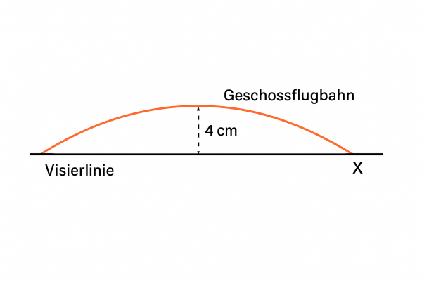 Einschießen nach GEE – Grundlagen, Anwendung und Empfehlungen - Einschießen nach GEE – Grundlagen, Anwendung und Empfehlungen